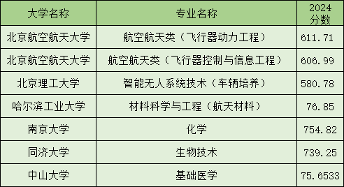 青海2024强基计划录取分数线（2025届考生参考）