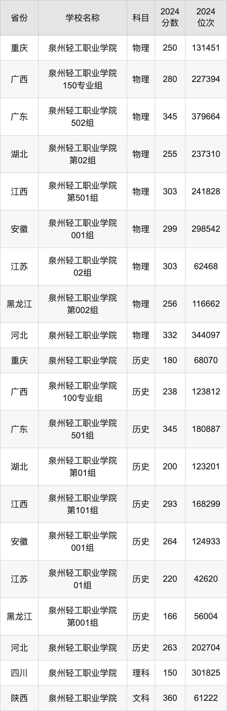 2024泉州轻工职业学院录取分数线汇总：全国各省最低多少分能上