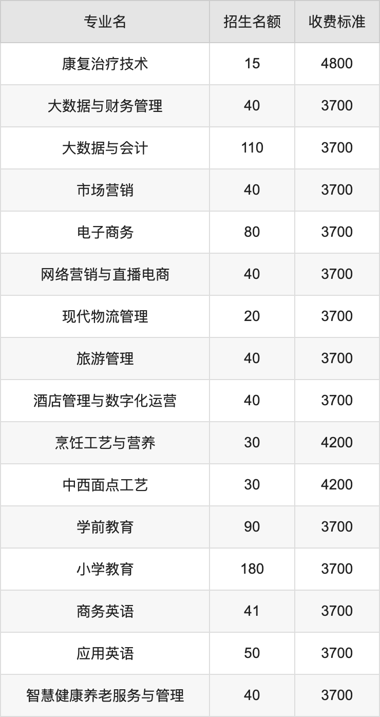 2024年许昌职业技术学院学费明细：一年3700-4800元（各专业收费标准）