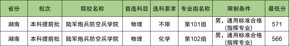 陆军炮兵防空兵学院2024年录取分数线（含2024招生计划、简章）