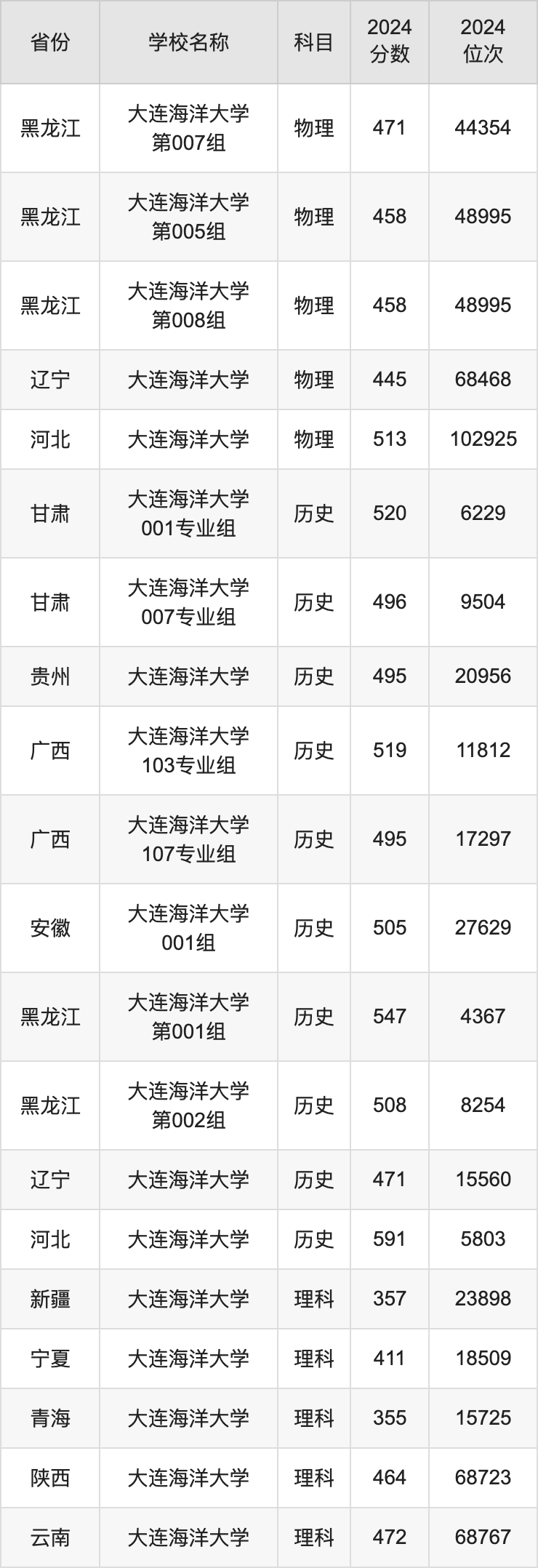 2024大连海洋大学录取分数线汇总：全国各省最低多少分能上