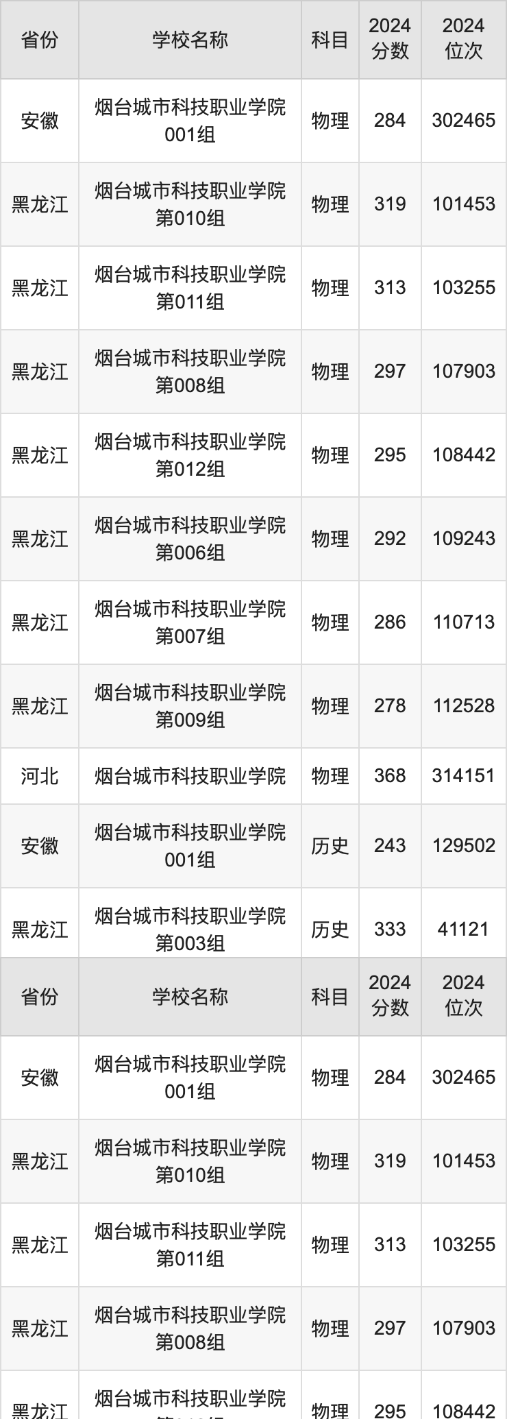 2024烟台城市科技职业学院录取分数线汇总：全国各省最低多少分能上