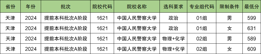 中国人民警察大学2024年录取分数线（含2024招生计划、简章）