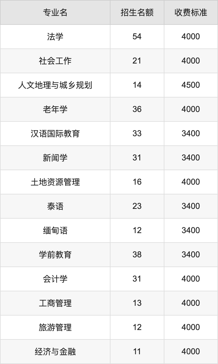 2024年玉溪师范学院学费明细：一年3400-4500元（各专业收费标准）