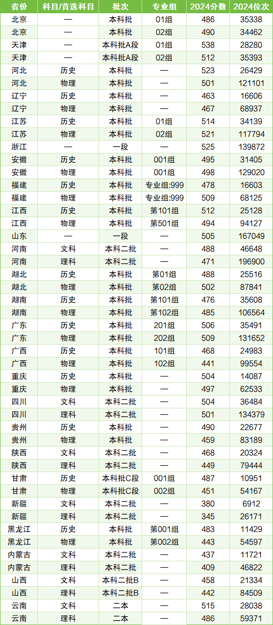 民政职业大学2024年招生计划（招生专业、录取分数线）