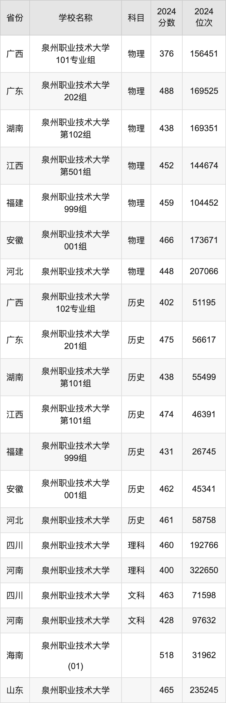 2024泉州职业技术大学录取分数线汇总：全国各省最低多少分能上