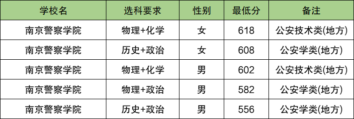 2025湖南警校多少分可以考上？附警校最低录取分数线