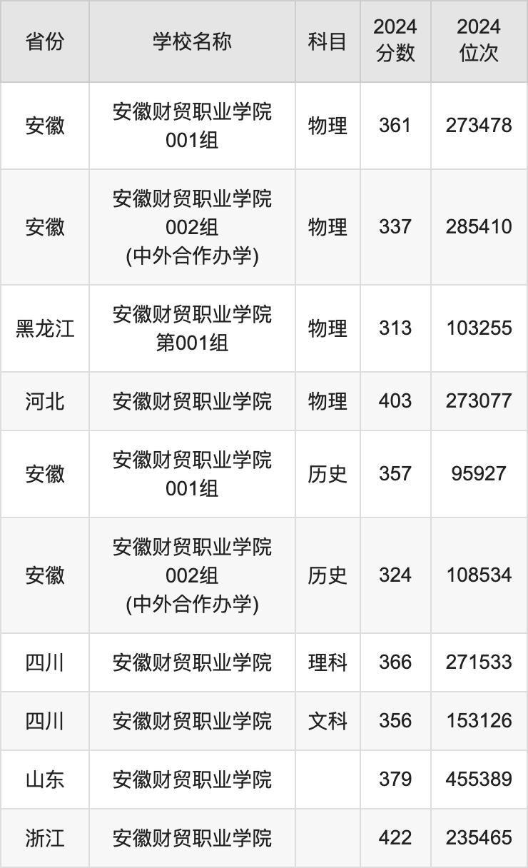 2024安徽财贸职业学院录取分数线汇总：全国各省最低多少分能上