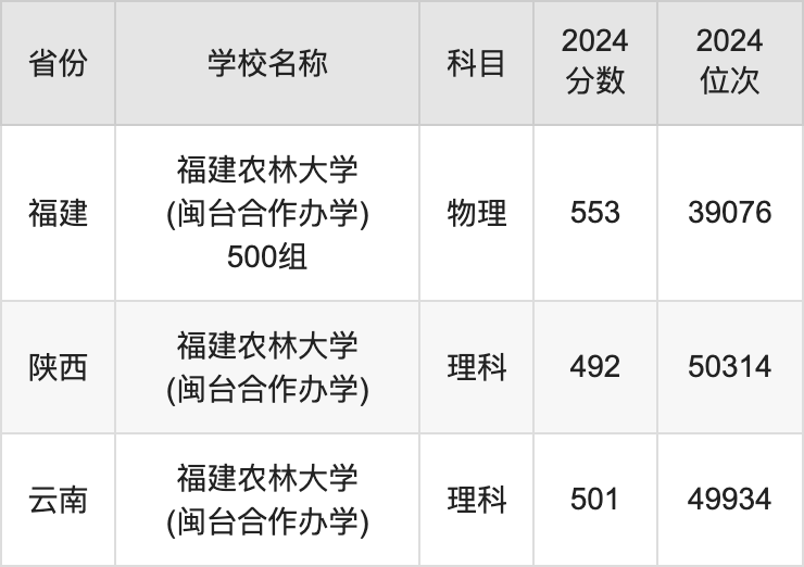 2024福建农林大学(闽台合作办学)录取分数线：最低多少分能上