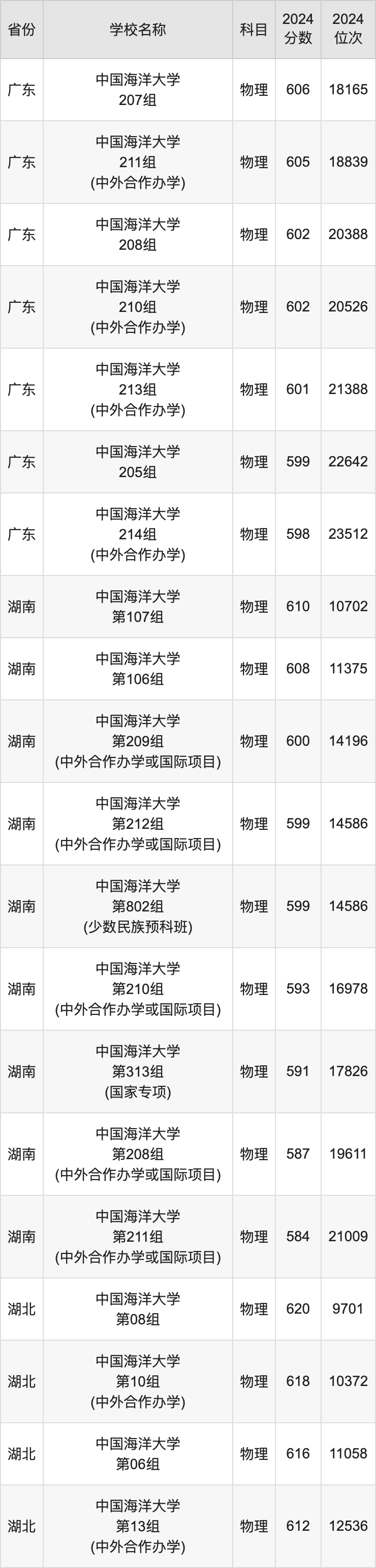 2024中国海洋大学录取分数线汇总：全国各省最低多少分能上