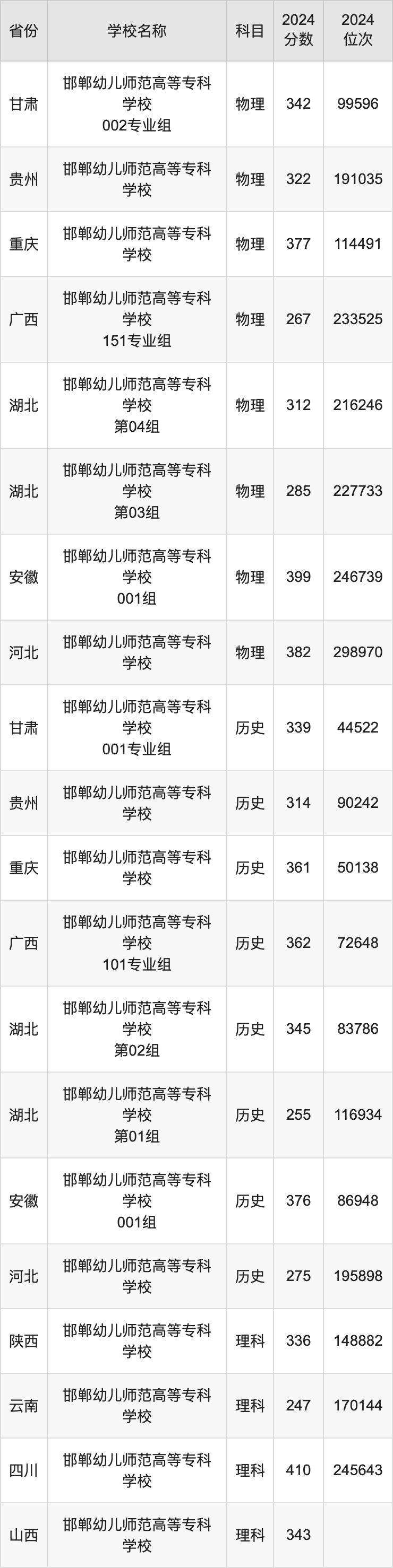 2024邯郸幼儿师范高等专科学校录取分数线：最低多少分能上