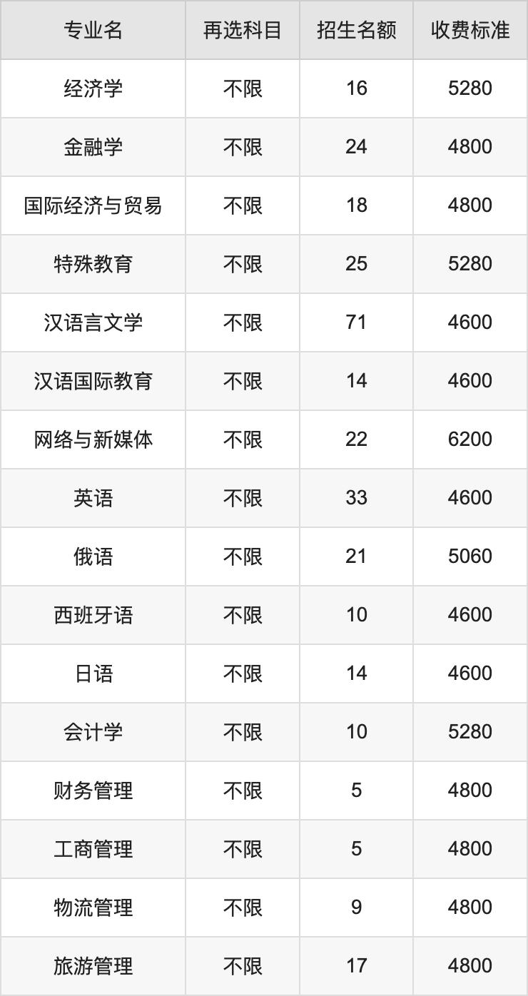 2024年长春大学学费明细：一年4600-40000元（各专业收费标准）