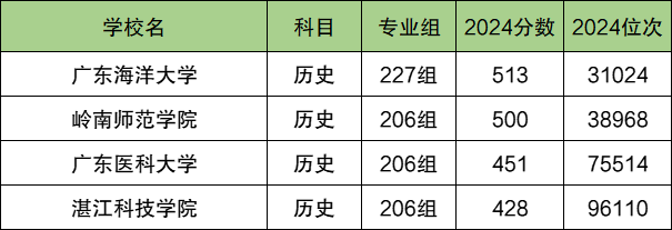 湛江各大学排名及录取分数线一览表（2025参考）