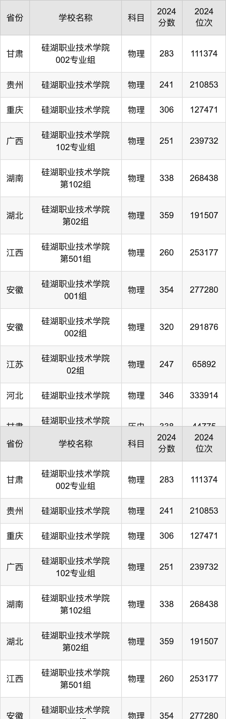 2024硅湖职业技术学院录取分数线汇总：全国各省最低多少分能上