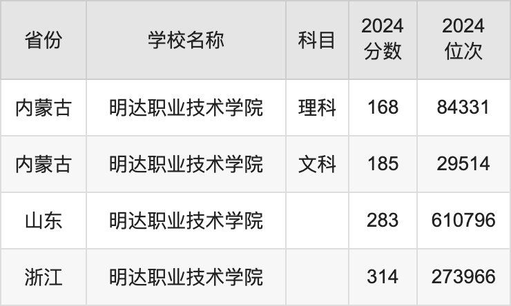 2024明达职业技术学院录取分数线汇总：全国各省最低多少分能上