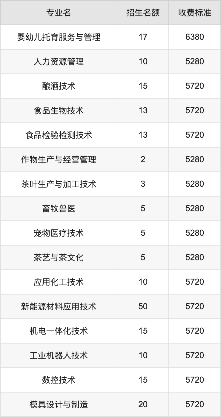 2024年宜宾职业技术学院学费明细：一年5280-8000元（各专业收费标准）