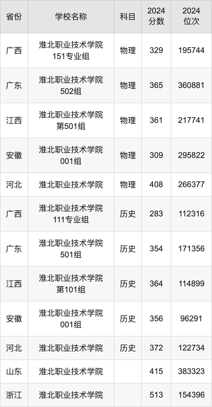 2024淮北职业技术学院录取分数线汇总：全国各省最低多少分能上