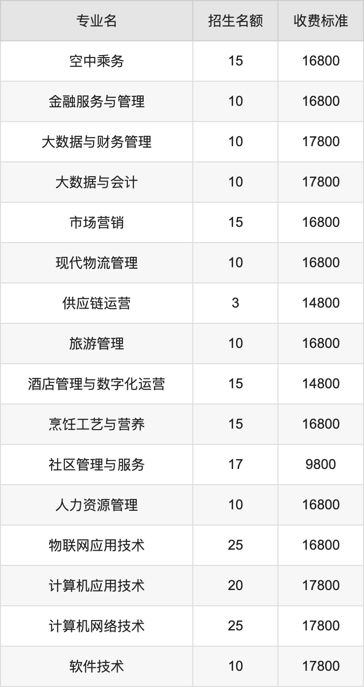 2024年四川城市职业学院学费明细：一年9800-17800元（各专业收费标准）