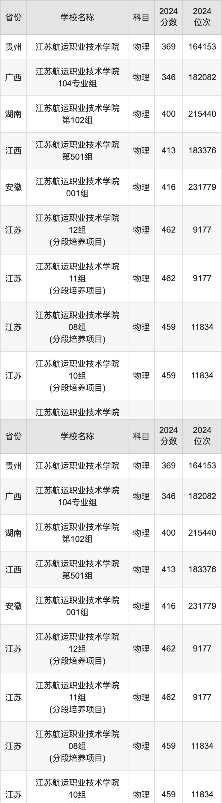 2024江苏航运职业技术学院录取分数线汇总：全国各省最低多少分能上