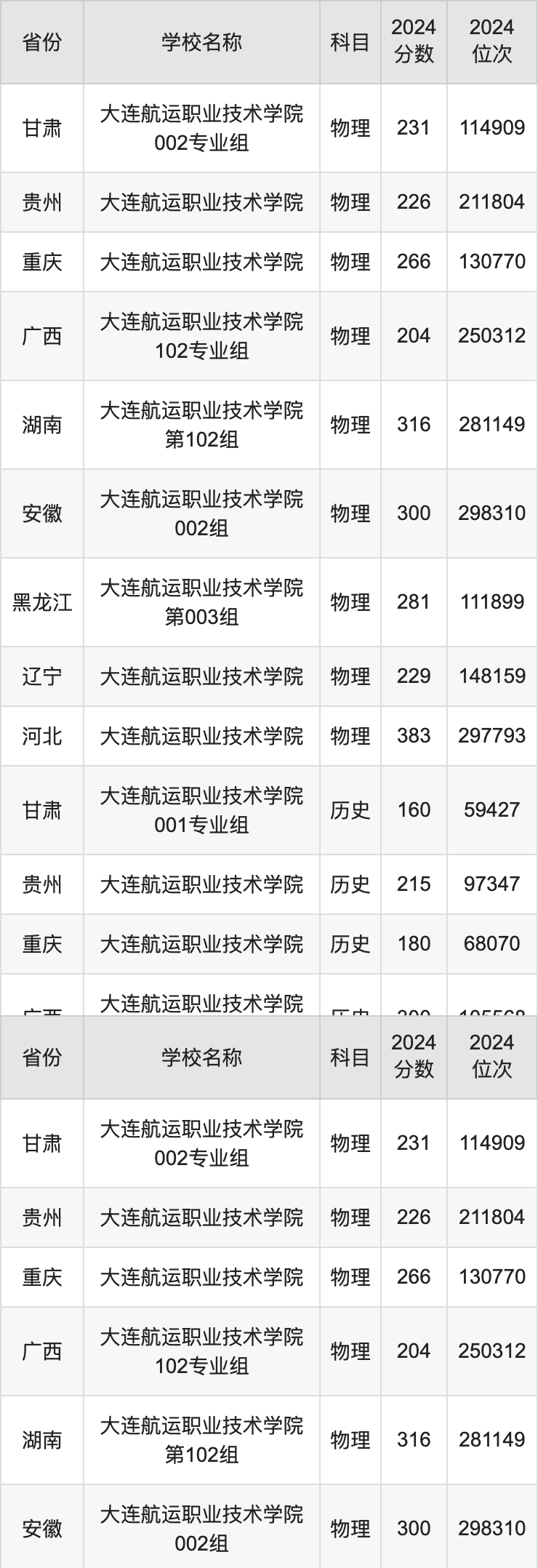 2024大连航运职业技术学院录取分数线汇总：全国各省最低多少分能上