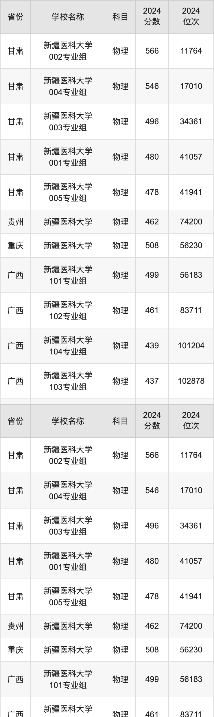 2024新疆医科大学录取分数线汇总：全国各省最低多少分能上