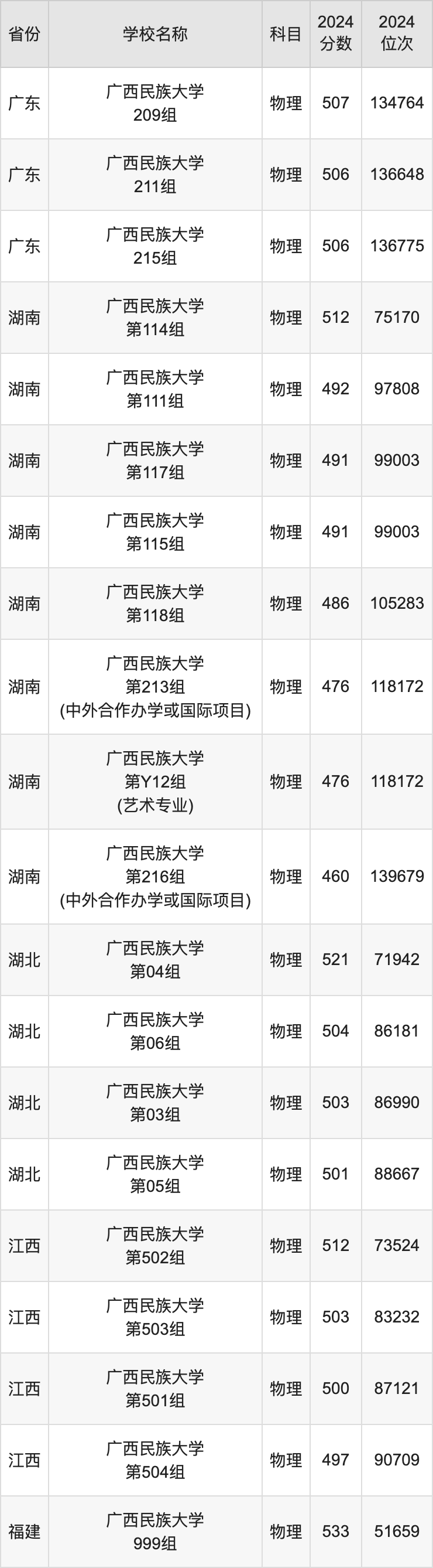 2024广西民族大学录取分数线汇总：全国各省最低多少分能上