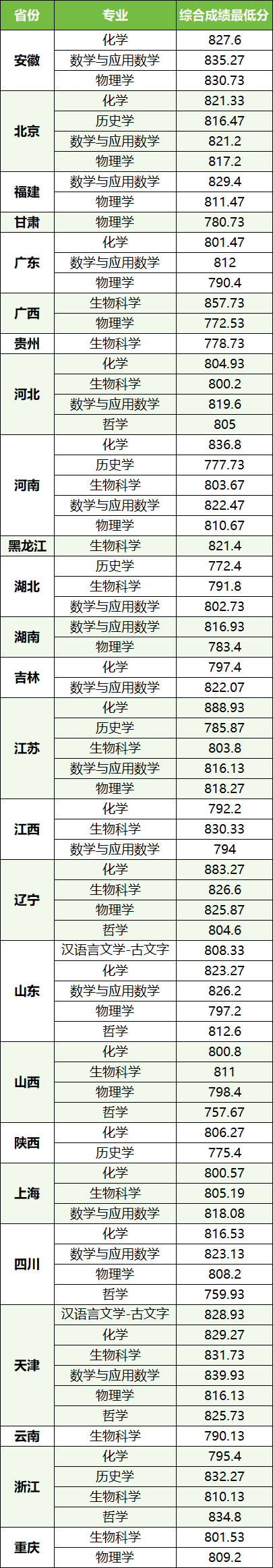 强基计划大学有哪些学校？附2024最低录取分数线汇总