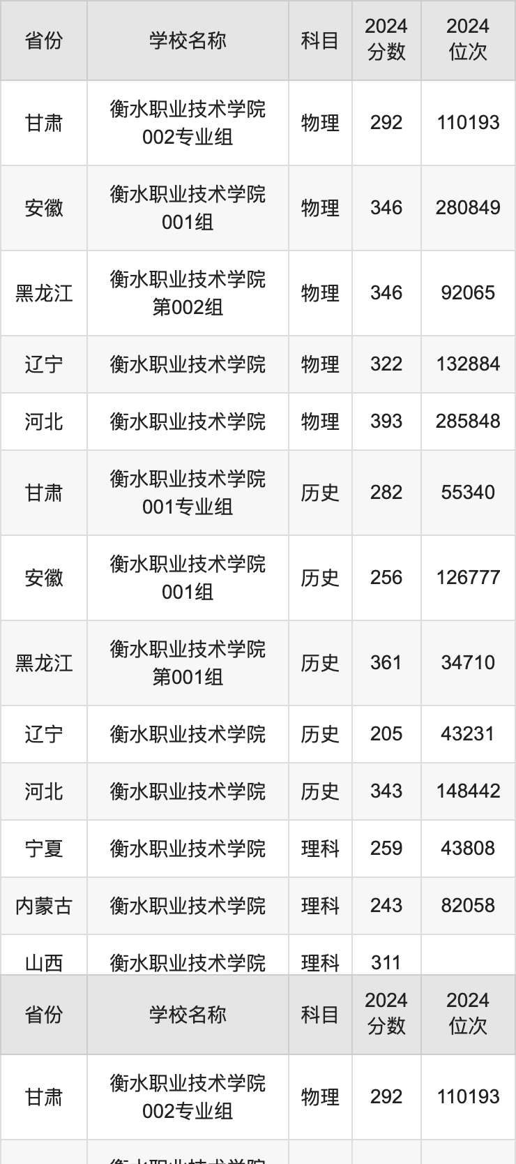 2024衡水职业技术学院录取分数线汇总：全国各省最低多少分能上