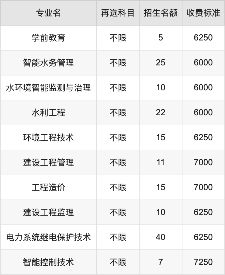 2024年重庆水利电力职业技术学院学费明细：一年6000-7250元（各专业收费标准）