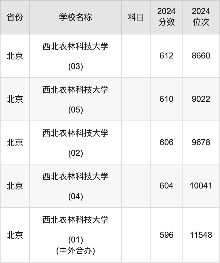 2024西北农林科技大学录取分数线汇总：全国各省最低多少分能上