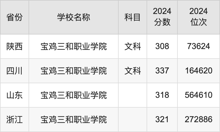 2024宝鸡三和职业学院录取分数线汇总：全国各省最低多少分能上