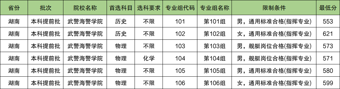 武警海警学院2024年录取分数线（含2024招生计划、简章）