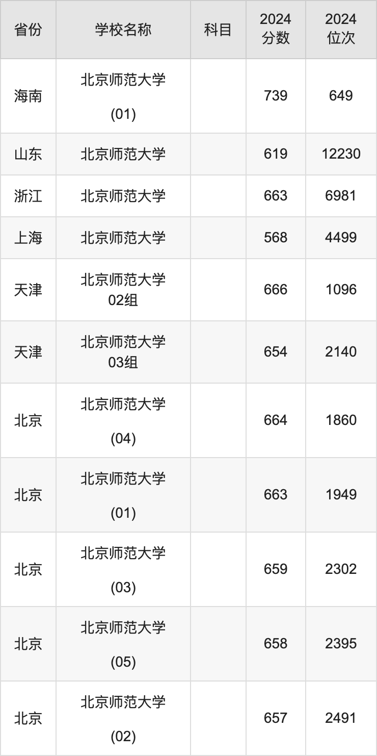 2024北京师范大学录取分数线汇总：全国各省最低多少分能上