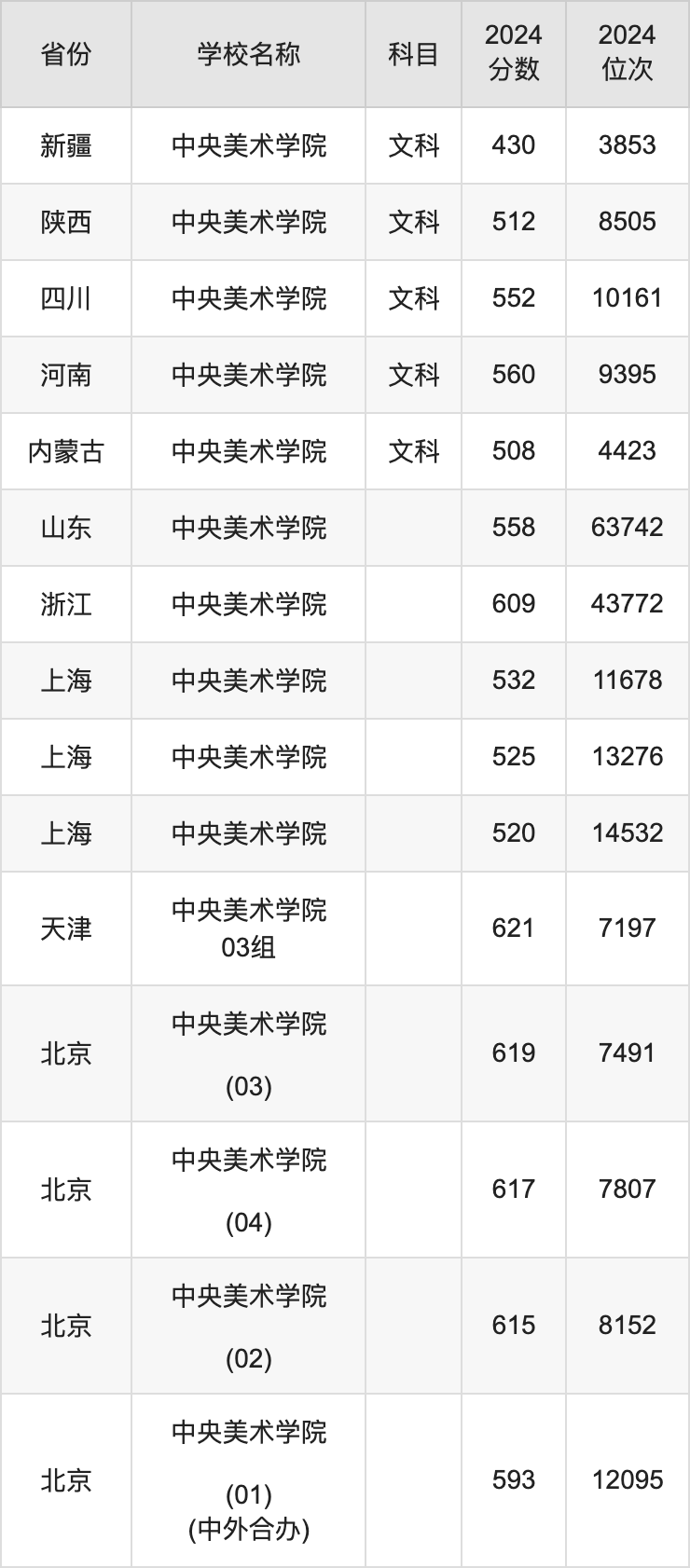 2024中央美术学院录取分数线汇总：全国各省最低多少分能上