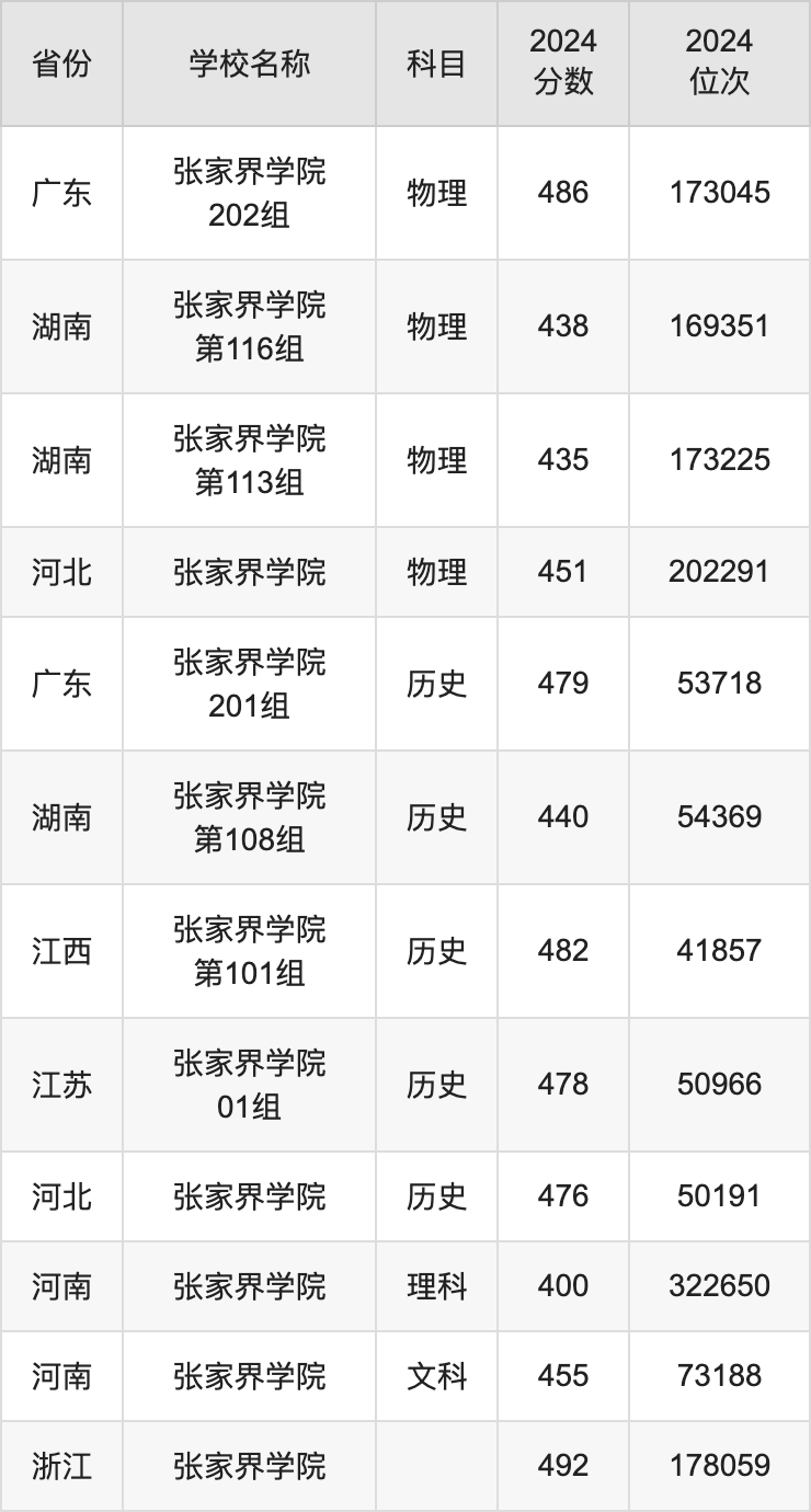 2024张家界学院录取分数线汇总：全国各省最低多少分能上