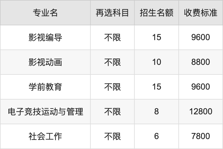 2024年合肥信息技术职业学院学费明细：一年7800-12800元（各专业收费标准）