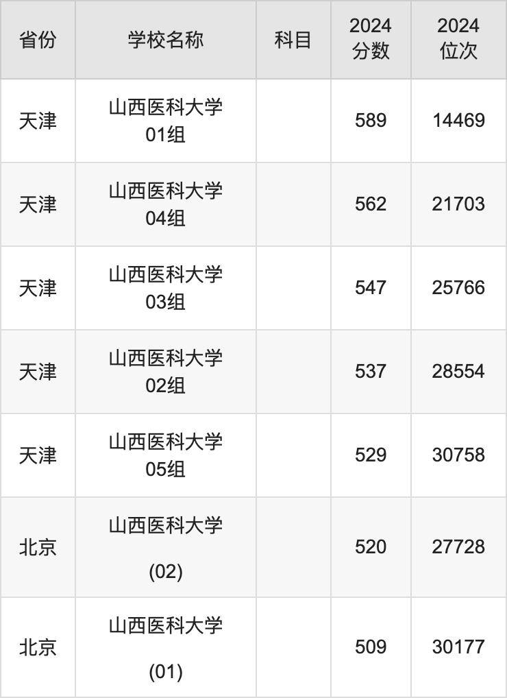 2024山西医科大学录取分数线汇总：全国各省最低多少分能上