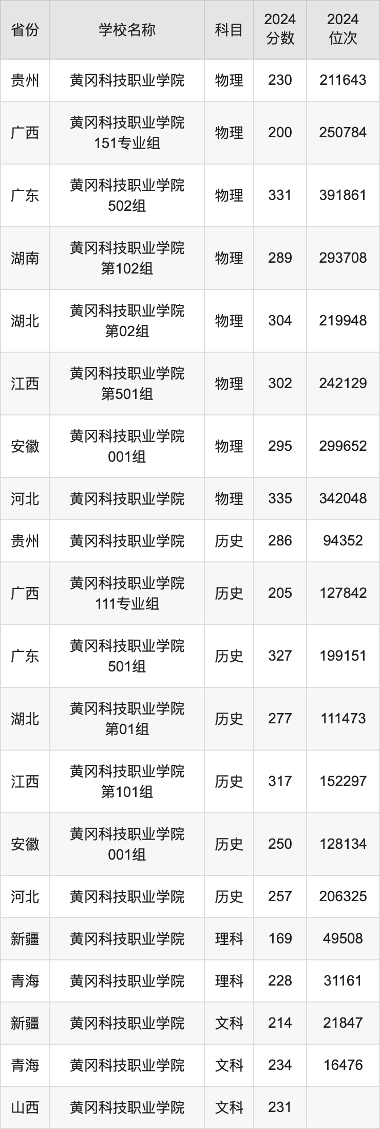 2024黄冈科技职业学院录取分数线汇总：全国各省最低多少分能上