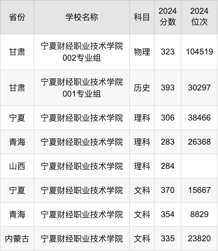 2024宁夏财经职业技术学院录取分数线汇总：全国各省最低多少分能上