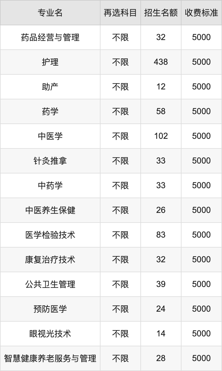 2024年邢台医学院学费明细：一年4600-5200元（各专业收费标准）