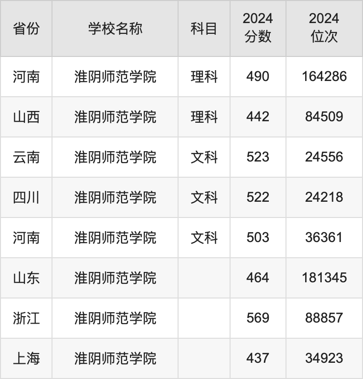 2024淮阴师范学院录取分数线汇总：全国各省最低多少分能上