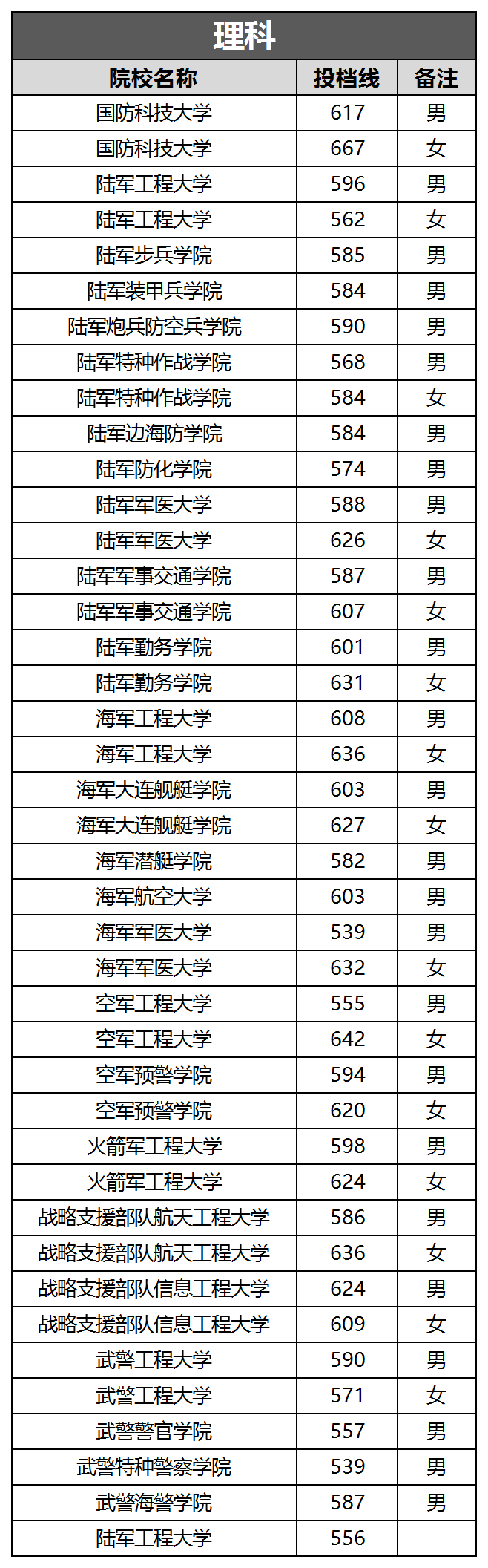 2024年军校录取分数线一览表！附各地入围分数线