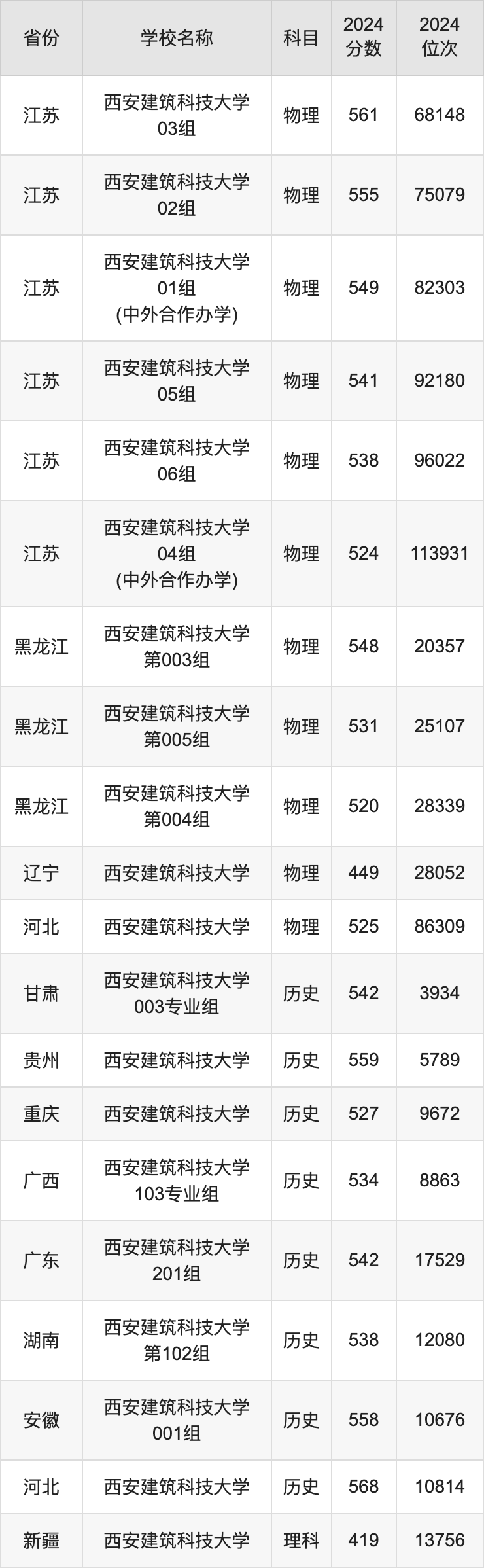 2024西安建筑科技大学录取分数线汇总：全国各省最低多少分能上