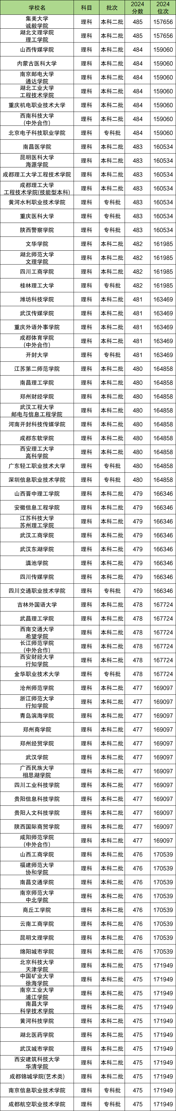 高考480分是一本还是二本？480分左右的公办大学有哪些？