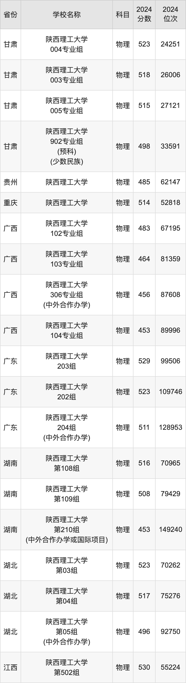 2024陕西理工大学录取分数线汇总：全国各省最低多少分能上