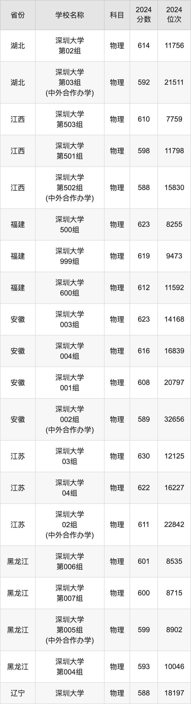 2024深圳大学录取分数线汇总：全国各省最低多少分能上