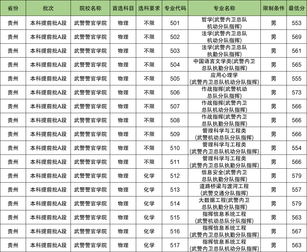 武警警官学院2024年录取分数线（含2024招生计划、简章）