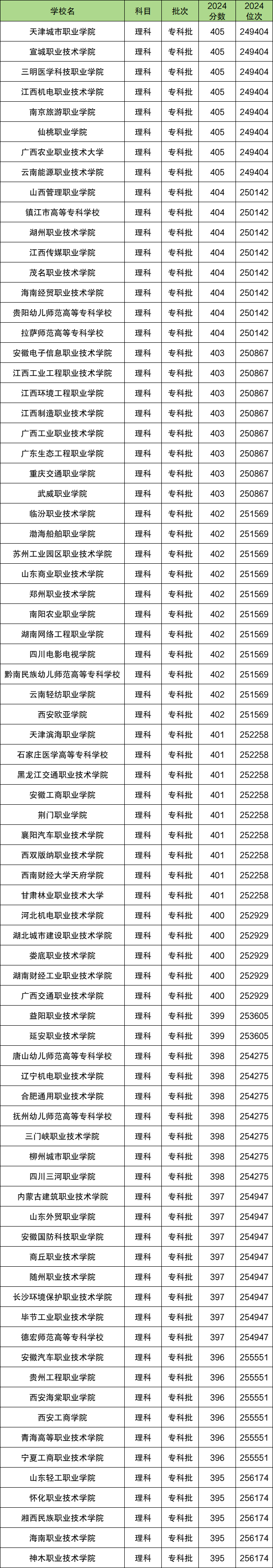 高考400分是一本还是二本？400分左右的公办大学有哪些？