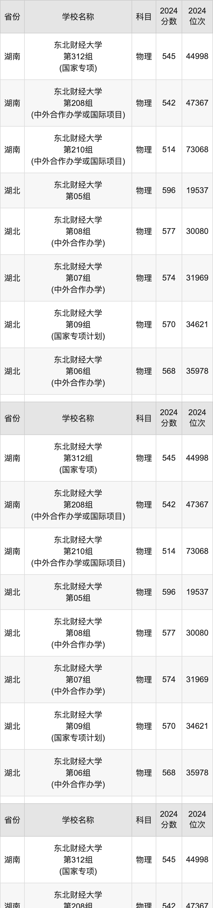 2024东北财经大学录取分数线汇总：全国各省最低多少分能上