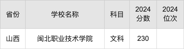 2024闽北职业技术学院录取分数线汇总：全国各省最低多少分能上